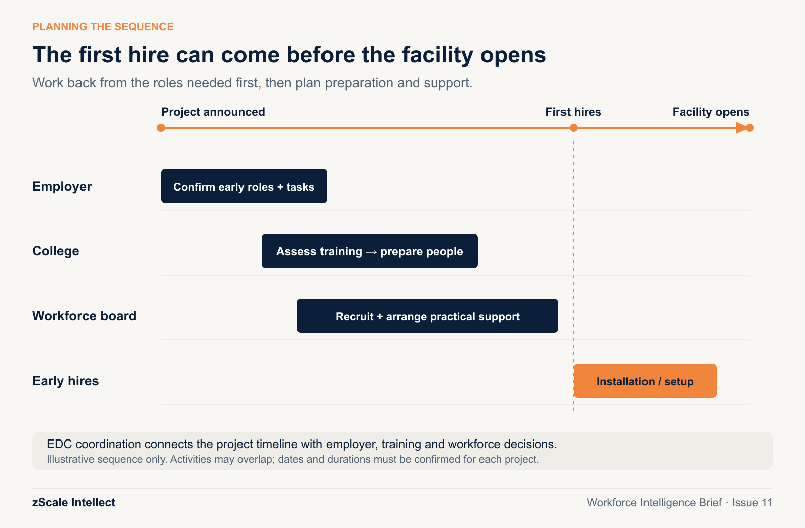 Illustrative hiring sequence: employers confirm roles, colleges prepare training and workforce boards arrange recruitment and support before early hires and facility opening.