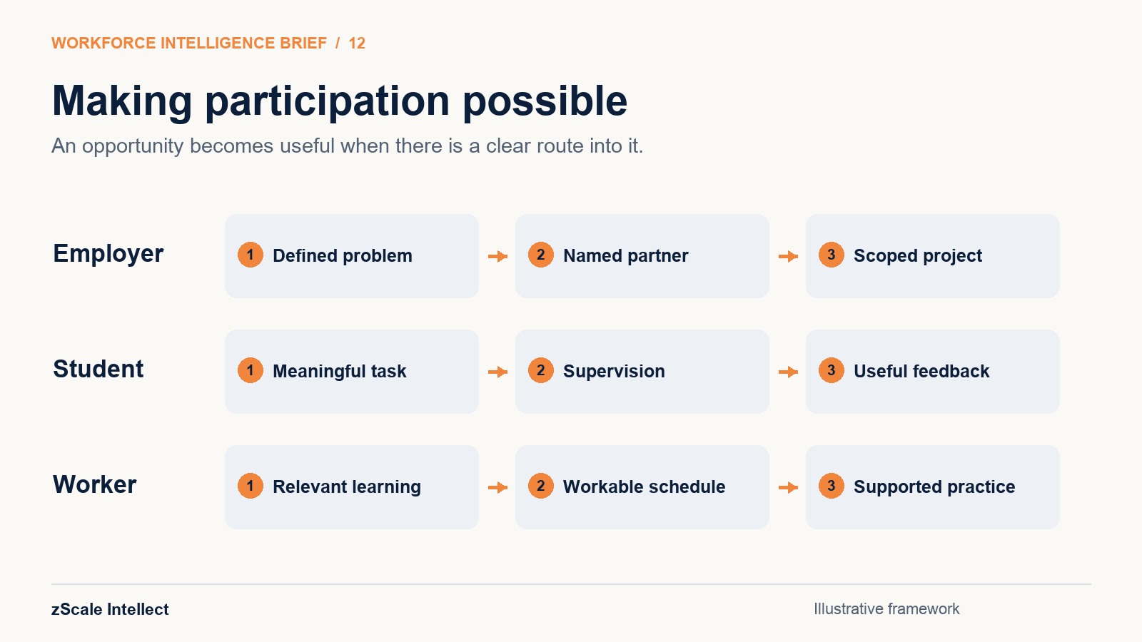 Illustrative participation framework: employers define a problem and partner on a scoped project; students receive meaningful tasks, supervision and feedback; workers need relevant learning, workable schedules and supported practice.
