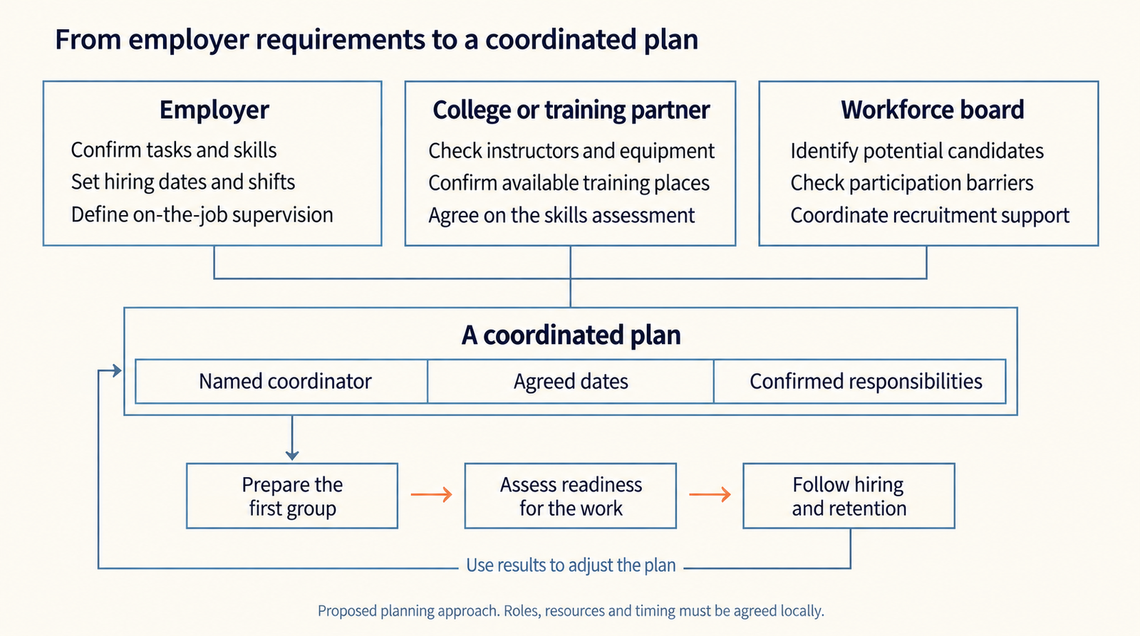 Proposed coordination plan: employers define the work, colleges check training capacity and workforce teams support participation. Partners agree on a plan, follow the first group through training and hiring, then use feedback to improve the next group.