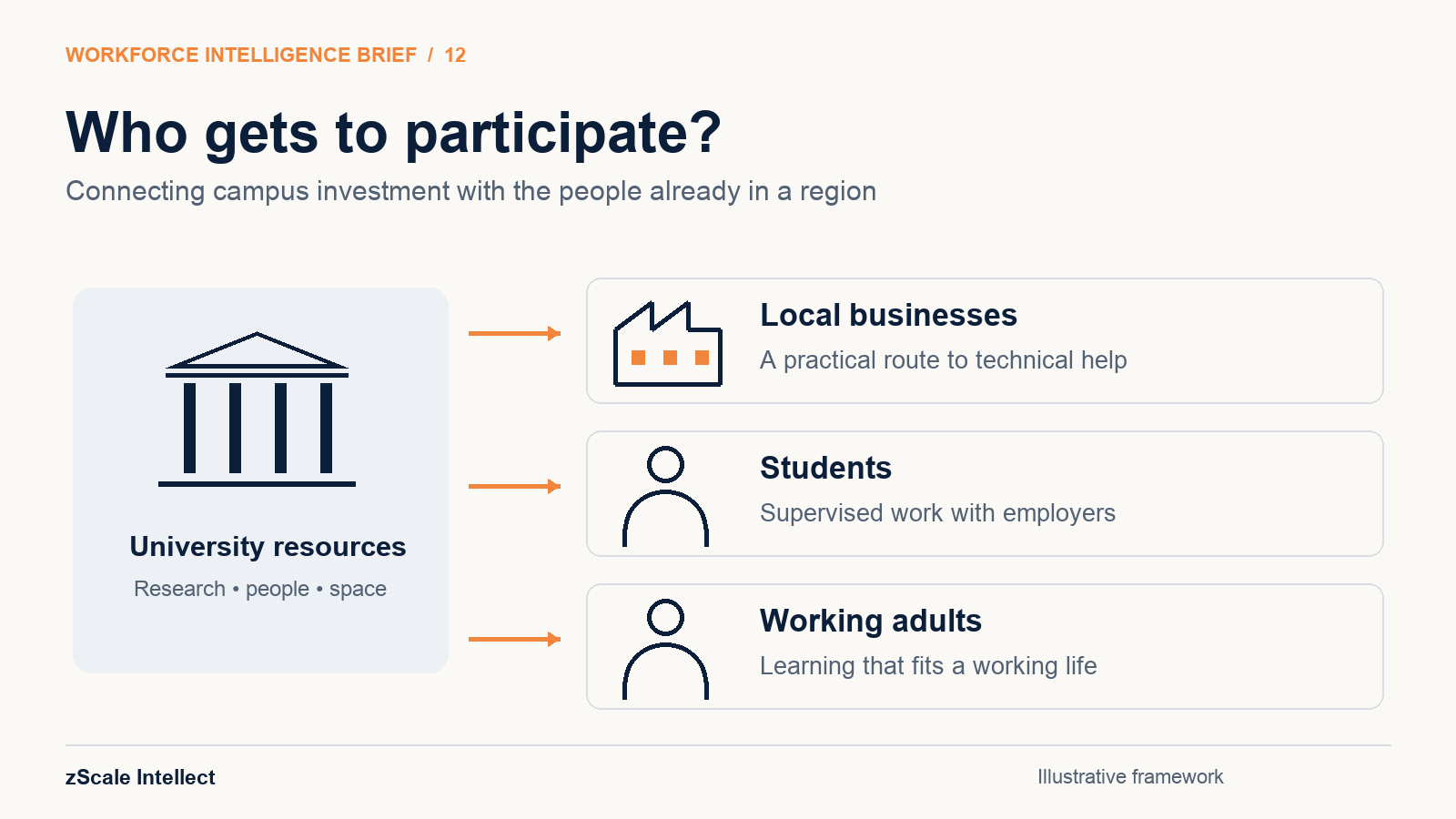 University resources connect local businesses with technical help, students with supervised employer work and working adults with learning that fits their lives.
